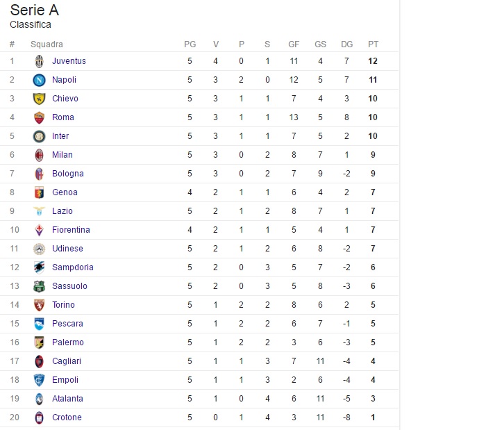 classifica 22set16