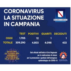 Coronavirus Campania 12 Nuovi Casi Positivi Due Nel Casertano Tra Mondragone E Francolise Pupia Tv Coronavirus Campania 12 Nuovi Casi Positivi Due Nel Casertano Tra Mondragone E Francolise Pupia Tv